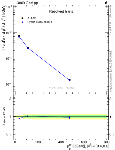 Plot of ttbar.pt in 13000 GeV pp collisions