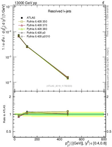 Plot of ttbar.pt in 13000 GeV pp collisions