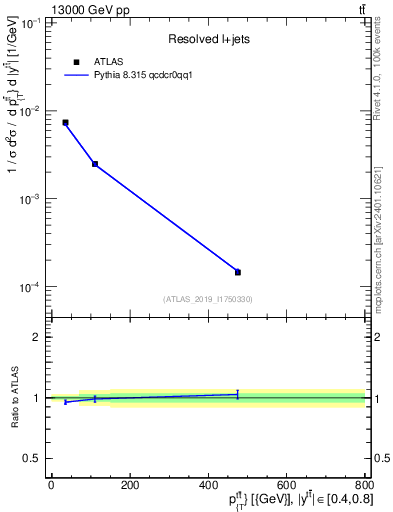 Plot of ttbar.pt in 13000 GeV pp collisions