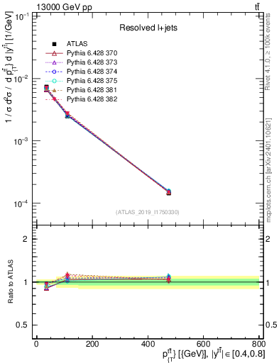 Plot of ttbar.pt in 13000 GeV pp collisions