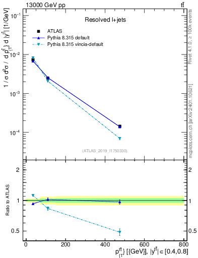 Plot of ttbar.pt in 13000 GeV pp collisions