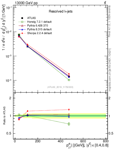 Plot of ttbar.pt in 13000 GeV pp collisions