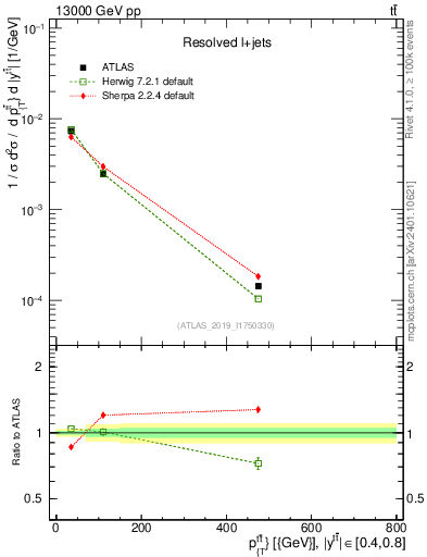 Plot of ttbar.pt in 13000 GeV pp collisions