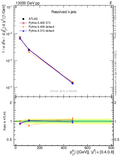 Plot of ttbar.pt in 13000 GeV pp collisions
