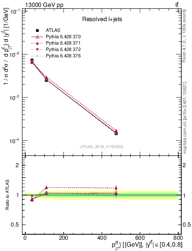 Plot of ttbar.pt in 13000 GeV pp collisions