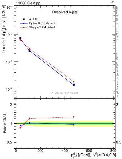 Plot of ttbar.pt in 13000 GeV pp collisions
