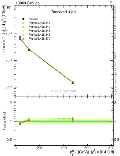 Plot of ttbar.pt in 13000 GeV pp collisions