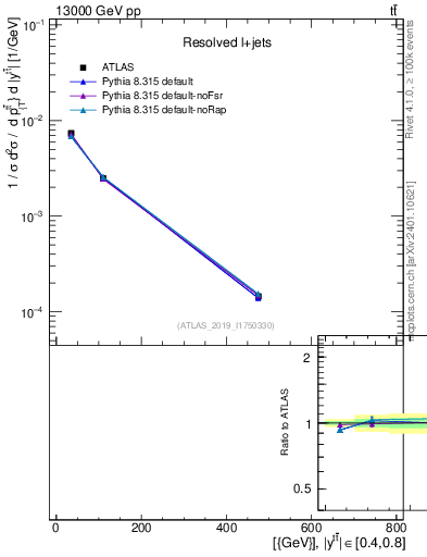 Plot of ttbar.pt in 13000 GeV pp collisions