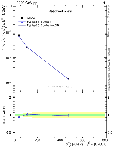 Plot of ttbar.pt in 13000 GeV pp collisions