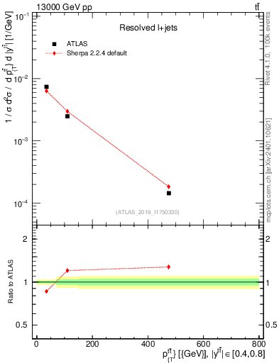 Plot of ttbar.pt in 13000 GeV pp collisions