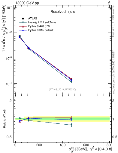 Plot of ttbar.pt in 13000 GeV pp collisions