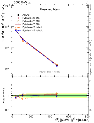 Plot of ttbar.pt in 13000 GeV pp collisions