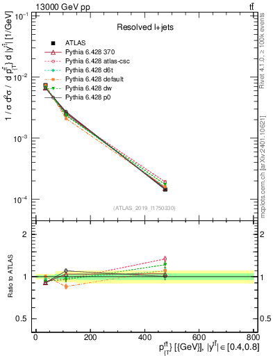 Plot of ttbar.pt in 13000 GeV pp collisions