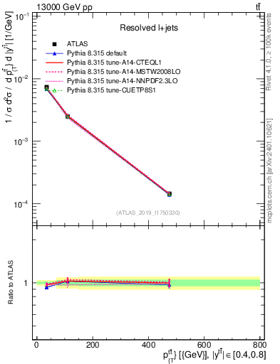 Plot of ttbar.pt in 13000 GeV pp collisions