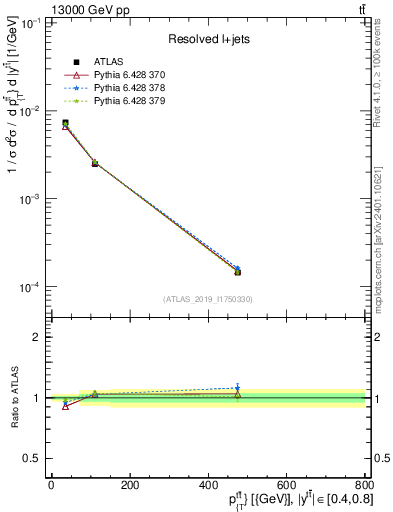 Plot of ttbar.pt in 13000 GeV pp collisions