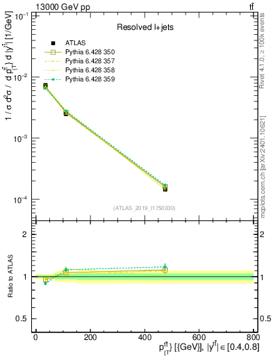 Plot of ttbar.pt in 13000 GeV pp collisions