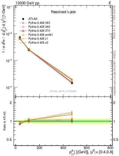 Plot of ttbar.pt in 13000 GeV pp collisions