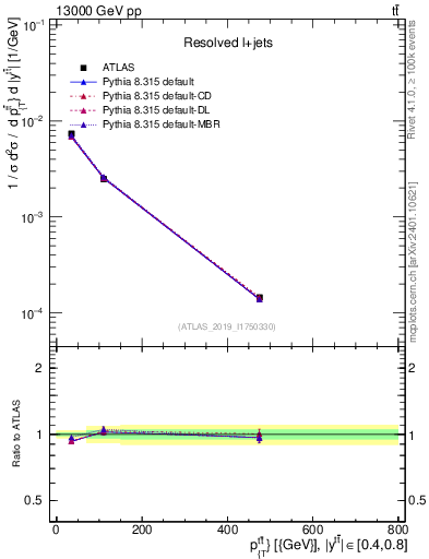 Plot of ttbar.pt in 13000 GeV pp collisions