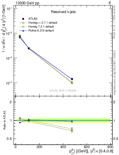Plot of ttbar.pt in 13000 GeV pp collisions