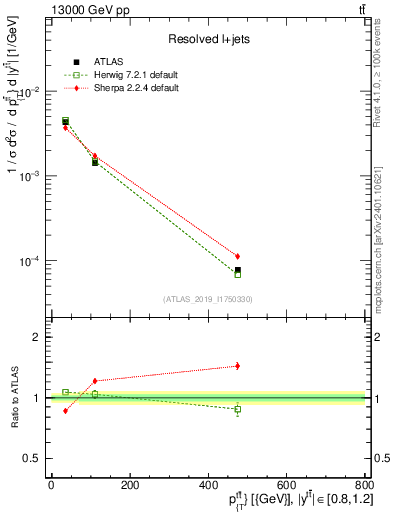 Plot of ttbar.pt in 13000 GeV pp collisions