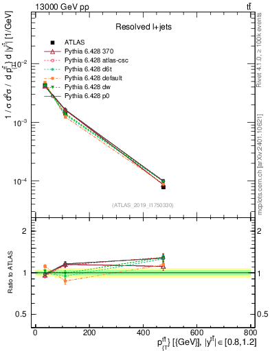 Plot of ttbar.pt in 13000 GeV pp collisions