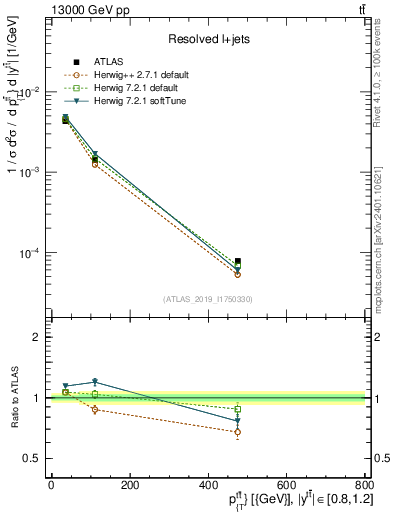 Plot of ttbar.pt in 13000 GeV pp collisions
