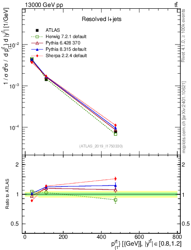 Plot of ttbar.pt in 13000 GeV pp collisions