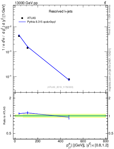 Plot of ttbar.pt in 13000 GeV pp collisions