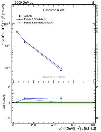 Plot of ttbar.pt in 13000 GeV pp collisions