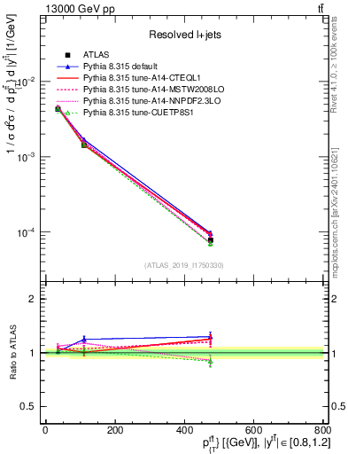 Plot of ttbar.pt in 13000 GeV pp collisions