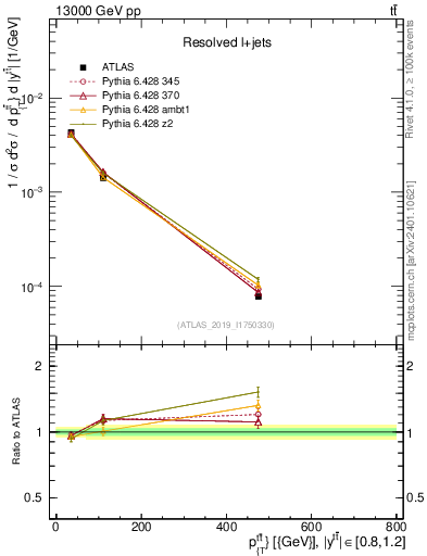Plot of ttbar.pt in 13000 GeV pp collisions