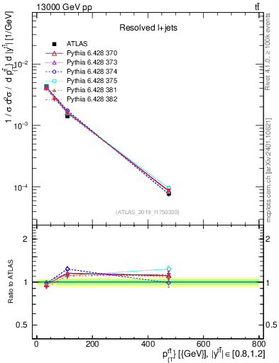 Plot of ttbar.pt in 13000 GeV pp collisions