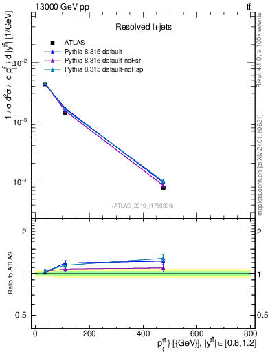 Plot of ttbar.pt in 13000 GeV pp collisions