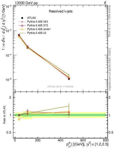 Plot of ttbar.pt in 13000 GeV pp collisions