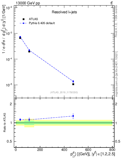 Plot of ttbar.pt in 13000 GeV pp collisions