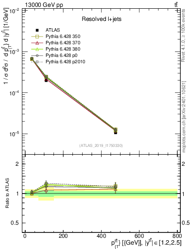 Plot of ttbar.pt in 13000 GeV pp collisions