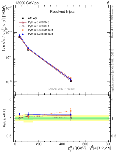 Plot of ttbar.pt in 13000 GeV pp collisions