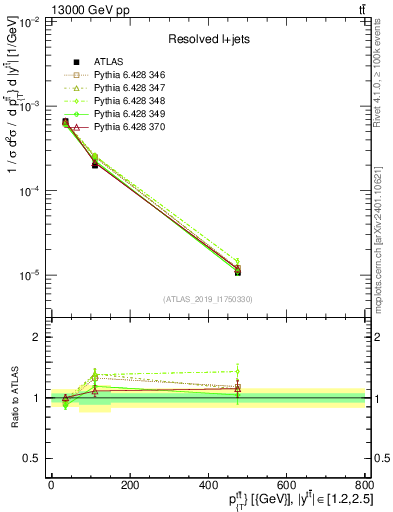 Plot of ttbar.pt in 13000 GeV pp collisions
