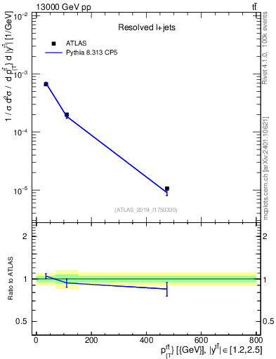 Plot of ttbar.pt in 13000 GeV pp collisions