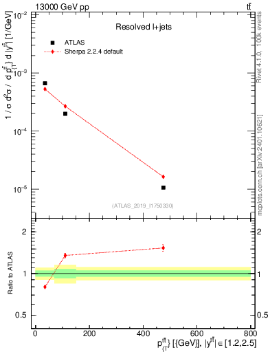 Plot of ttbar.pt in 13000 GeV pp collisions