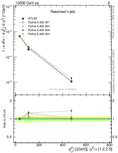 Plot of ttbar.pt in 13000 GeV pp collisions