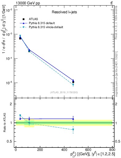 Plot of ttbar.pt in 13000 GeV pp collisions