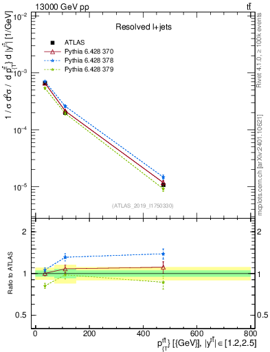 Plot of ttbar.pt in 13000 GeV pp collisions