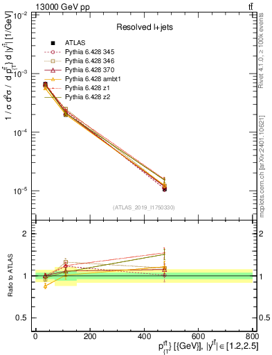 Plot of ttbar.pt in 13000 GeV pp collisions