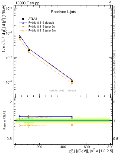Plot of ttbar.pt in 13000 GeV pp collisions