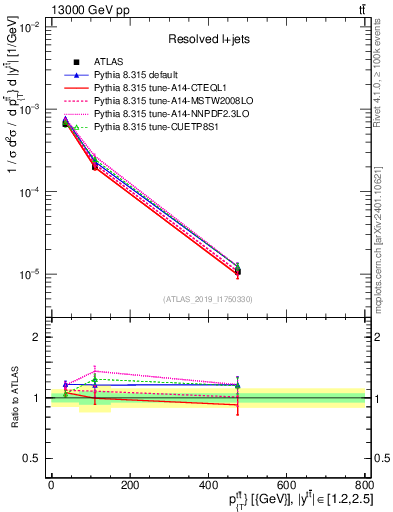Plot of ttbar.pt in 13000 GeV pp collisions