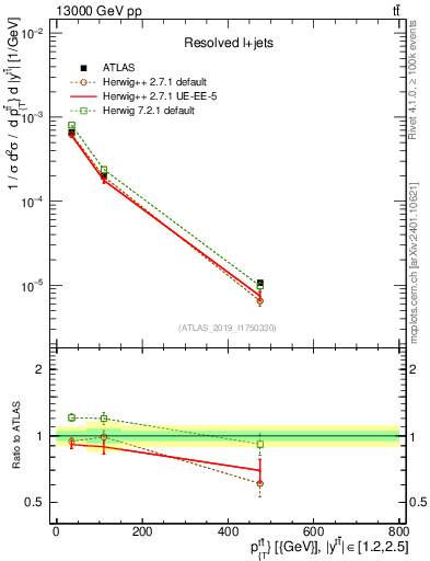 Plot of ttbar.pt in 13000 GeV pp collisions