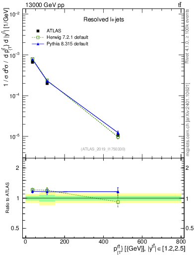 Plot of ttbar.pt in 13000 GeV pp collisions