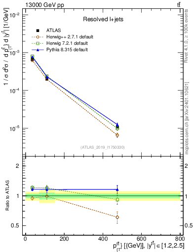 Plot of ttbar.pt in 13000 GeV pp collisions