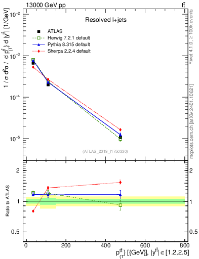 Plot of ttbar.pt in 13000 GeV pp collisions